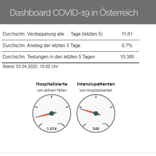 Dashboard zur aktuellen COVID19-Krise
